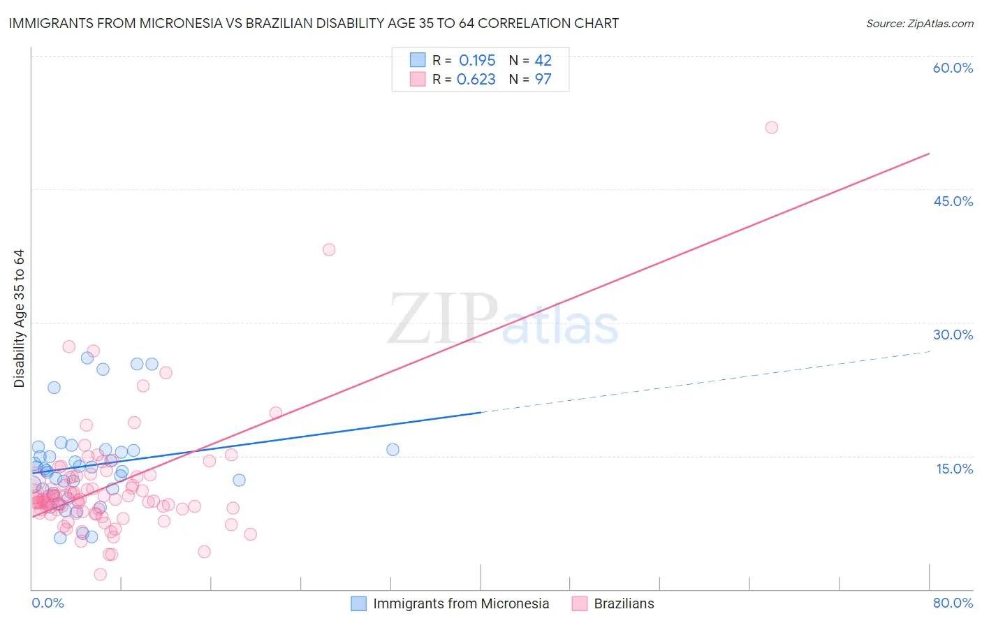 Immigrants from Micronesia vs Brazilian Disability Age 35 to 64