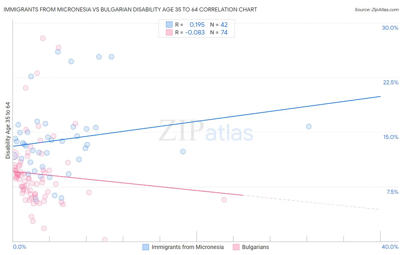 Immigrants from Micronesia vs Bulgarian Disability Age 35 to 64