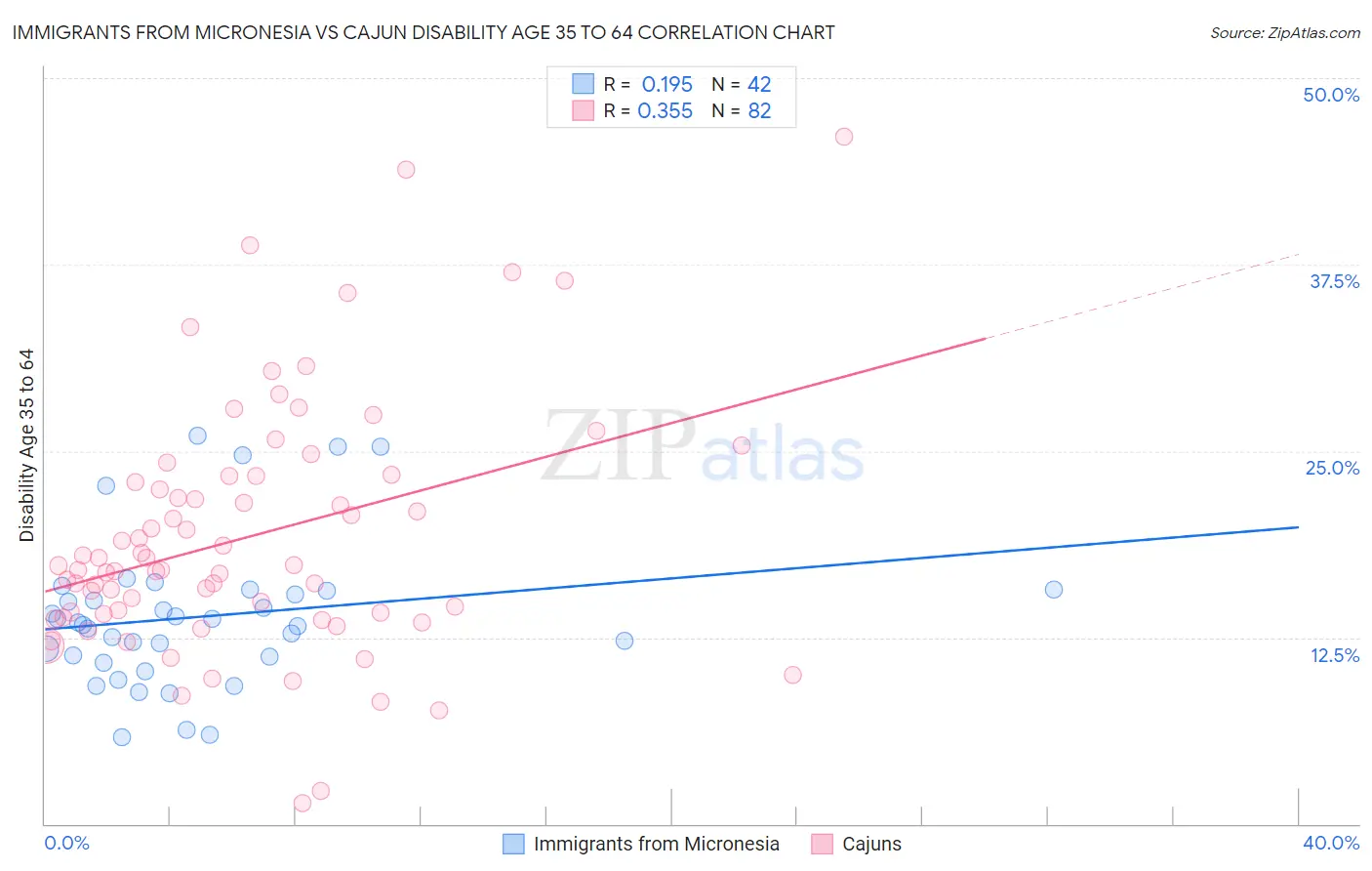 Immigrants from Micronesia vs Cajun Disability Age 35 to 64