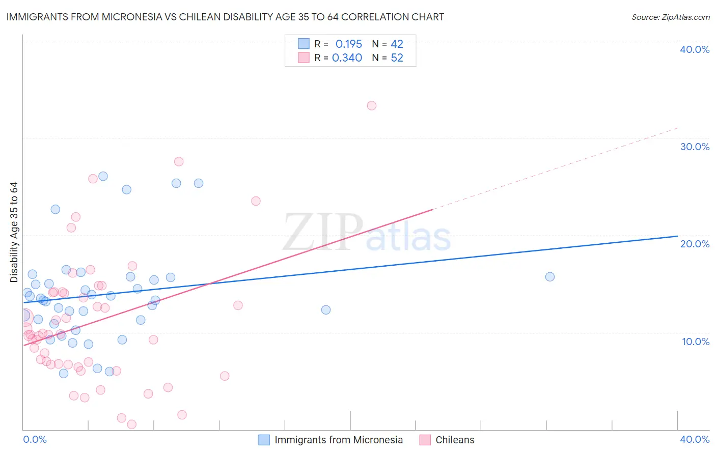 Immigrants from Micronesia vs Chilean Disability Age 35 to 64