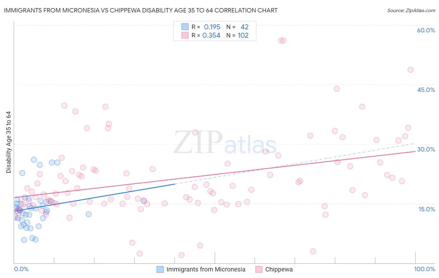 Immigrants from Micronesia vs Chippewa Disability Age 35 to 64