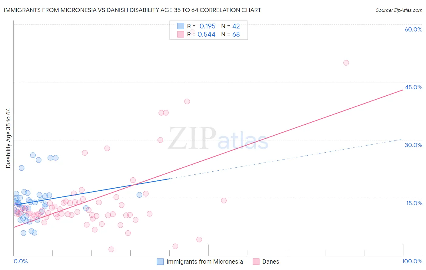 Immigrants from Micronesia vs Danish Disability Age 35 to 64