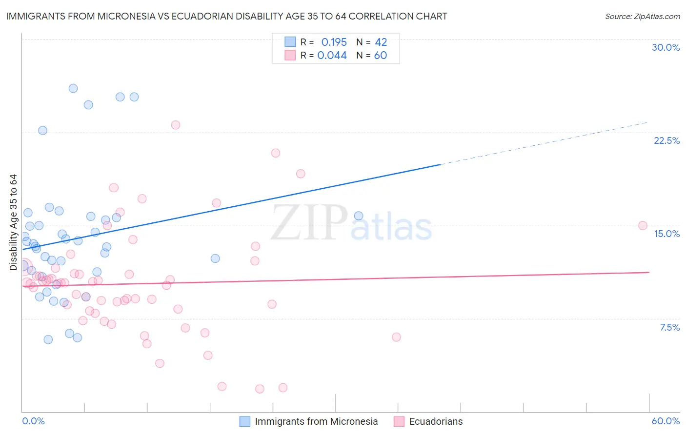 Immigrants from Micronesia vs Ecuadorian Disability Age 35 to 64