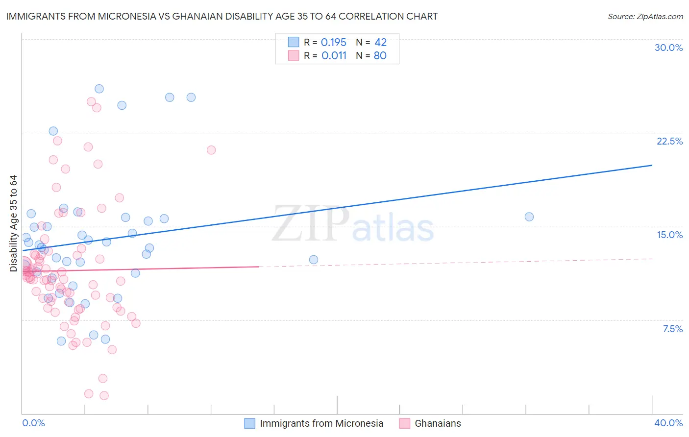 Immigrants from Micronesia vs Ghanaian Disability Age 35 to 64