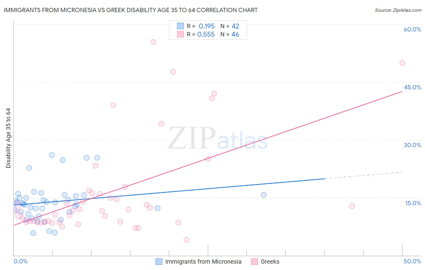 Immigrants from Micronesia vs Greek Disability Age 35 to 64