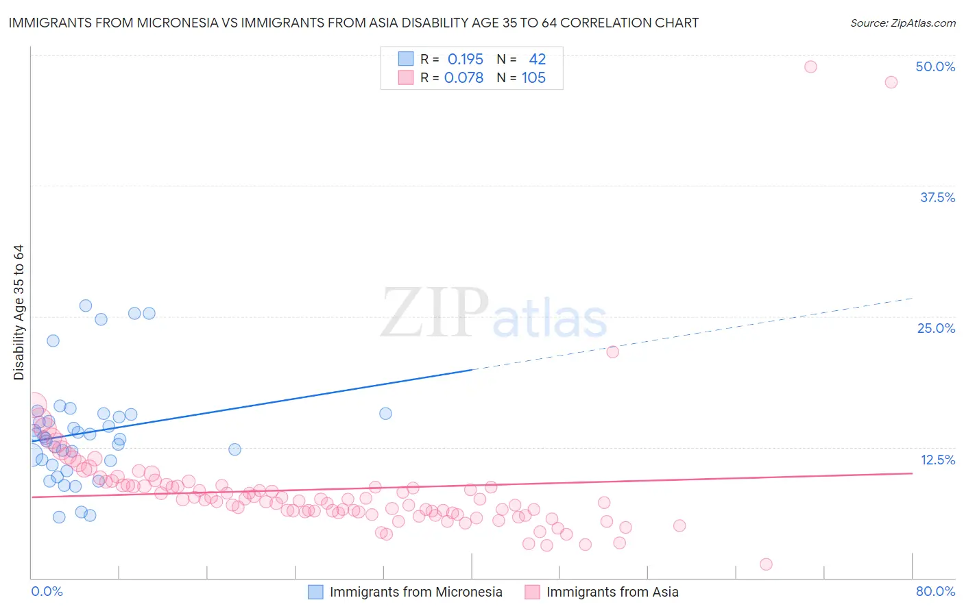 Immigrants from Micronesia vs Immigrants from Asia Disability Age 35 to 64