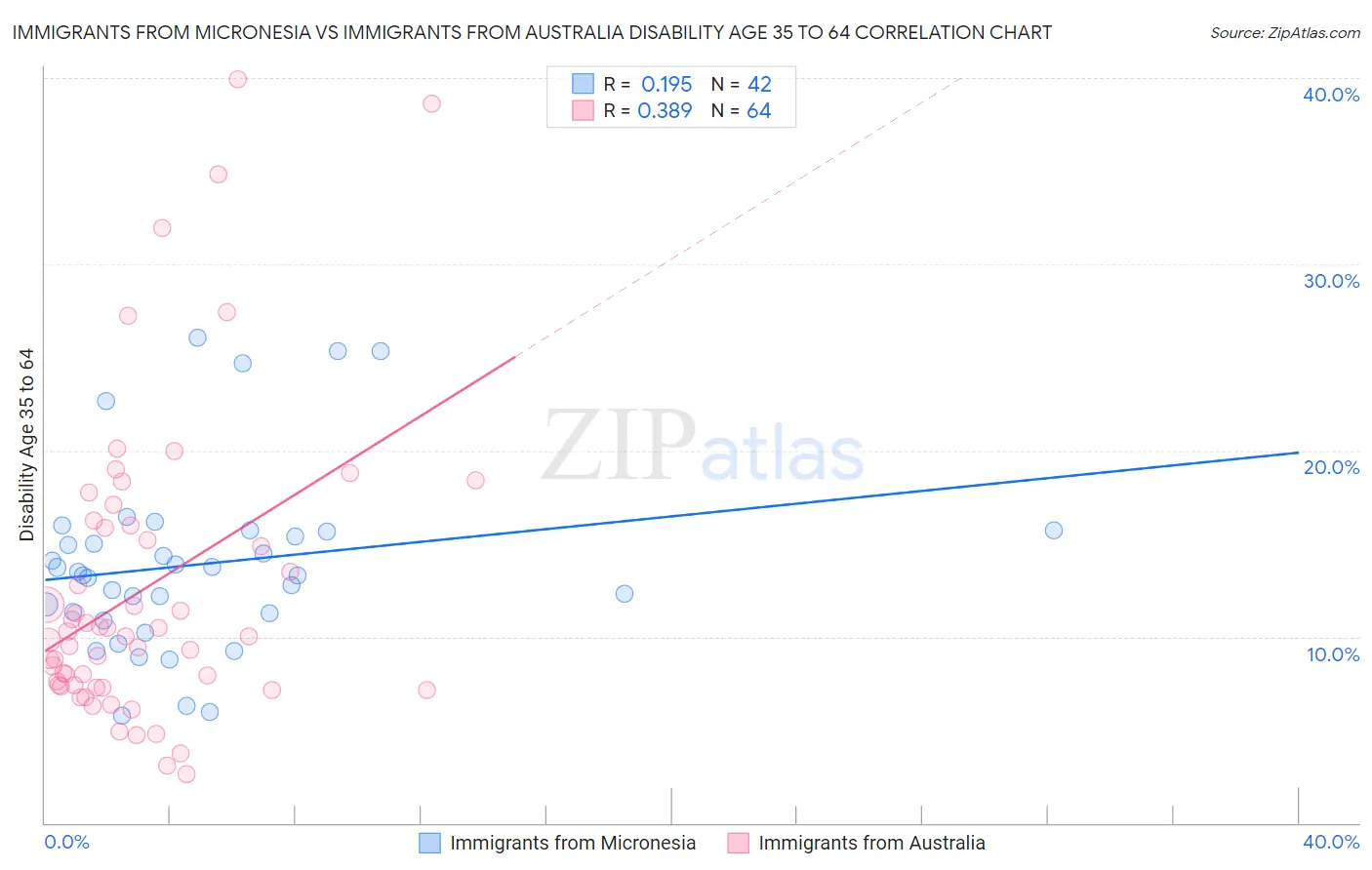 Immigrants from Micronesia vs Immigrants from Australia Disability Age 35 to 64