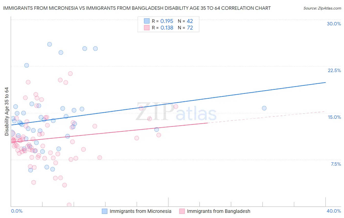 Immigrants from Micronesia vs Immigrants from Bangladesh Disability Age 35 to 64