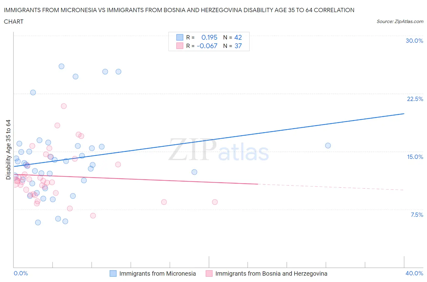 Immigrants from Micronesia vs Immigrants from Bosnia and Herzegovina Disability Age 35 to 64