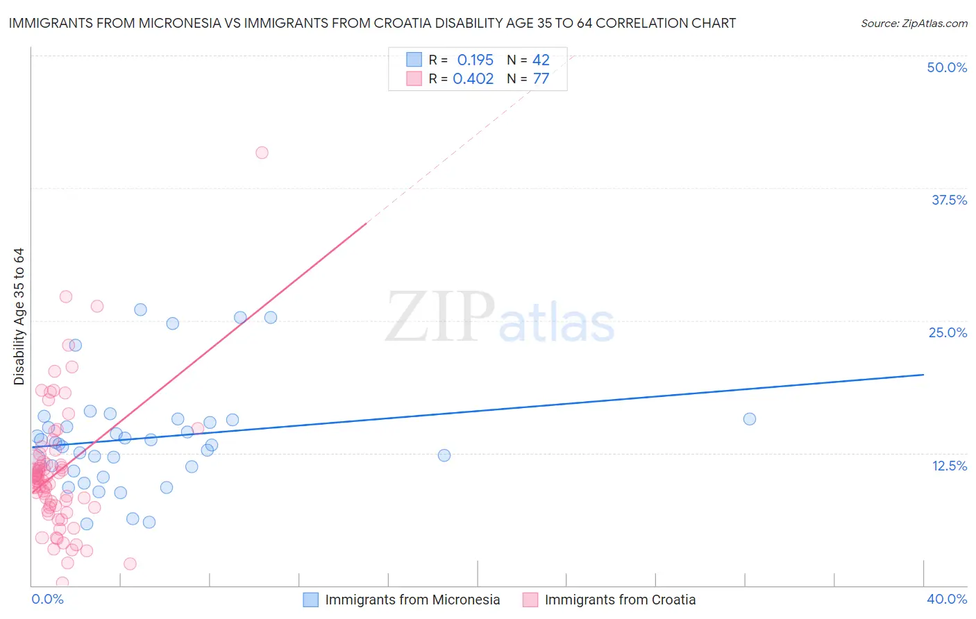 Immigrants from Micronesia vs Immigrants from Croatia Disability Age 35 to 64