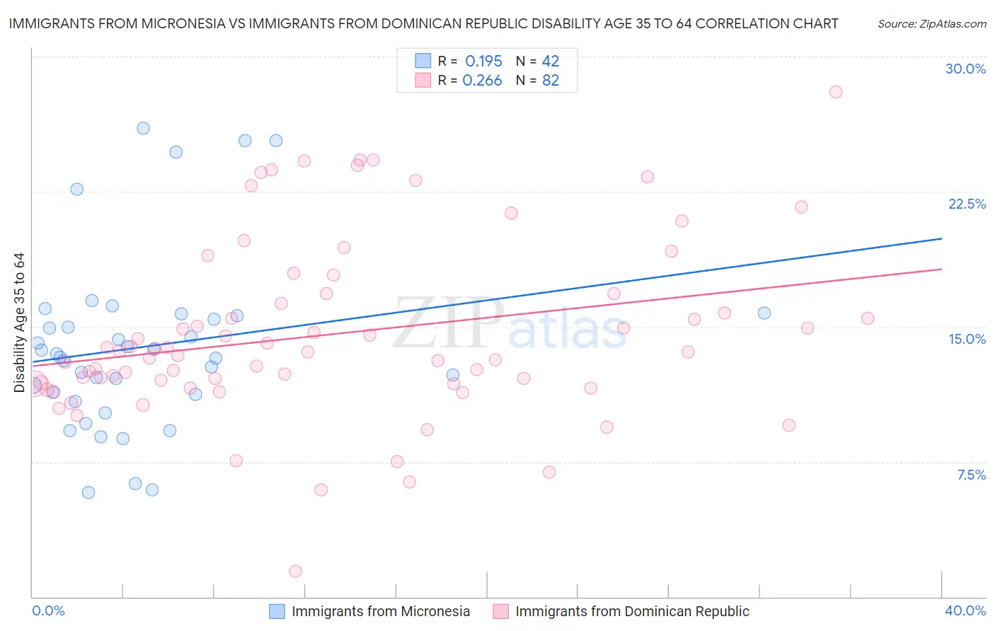 Immigrants from Micronesia vs Immigrants from Dominican Republic Disability Age 35 to 64