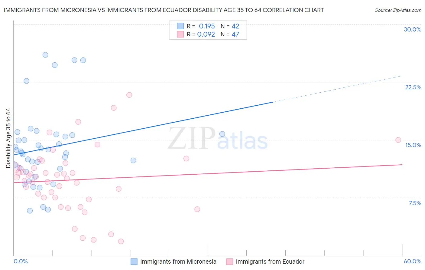 Immigrants from Micronesia vs Immigrants from Ecuador Disability Age 35 to 64