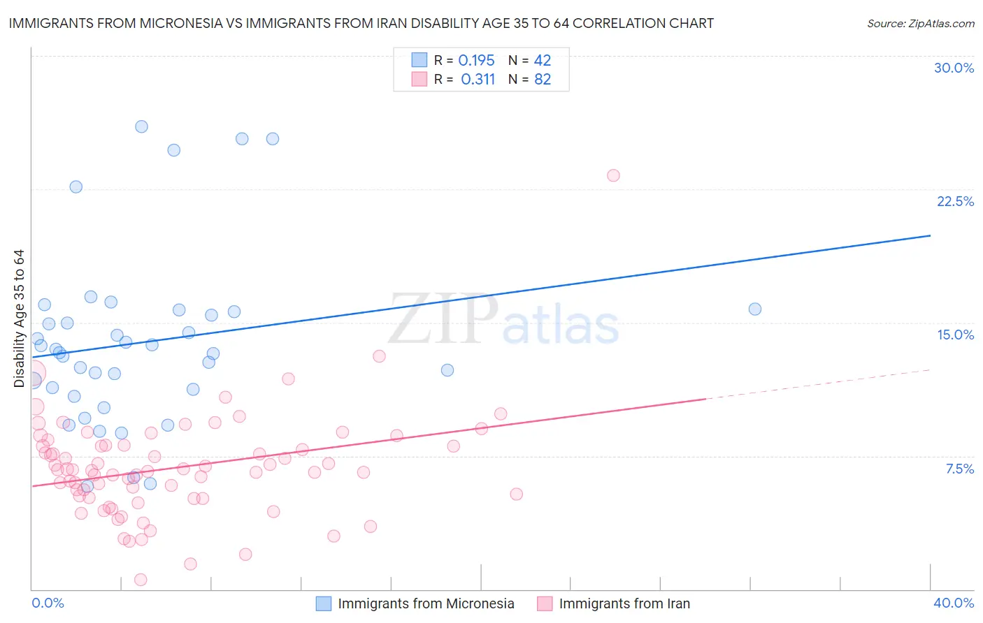 Immigrants from Micronesia vs Immigrants from Iran Disability Age 35 to 64