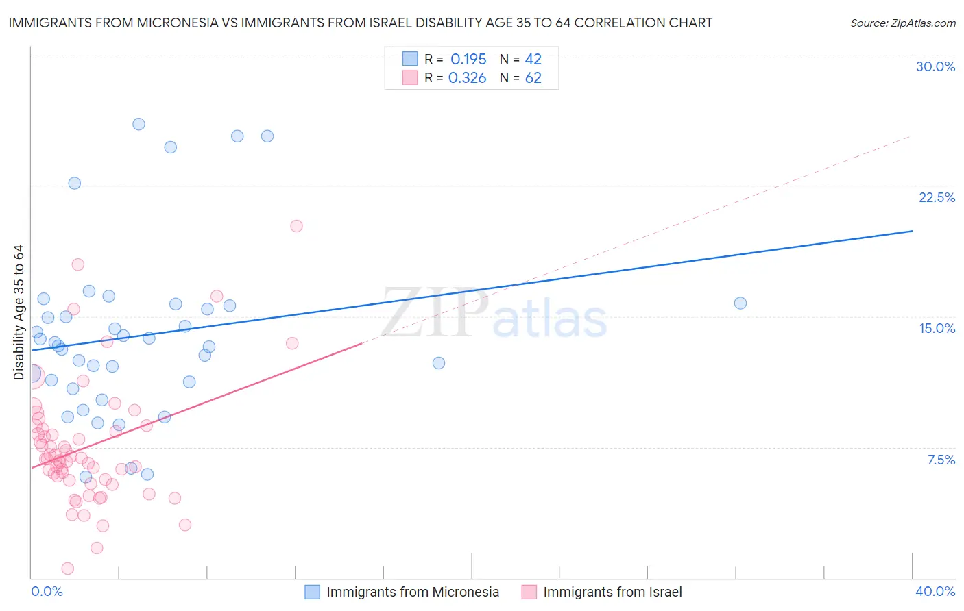 Immigrants from Micronesia vs Immigrants from Israel Disability Age 35 to 64