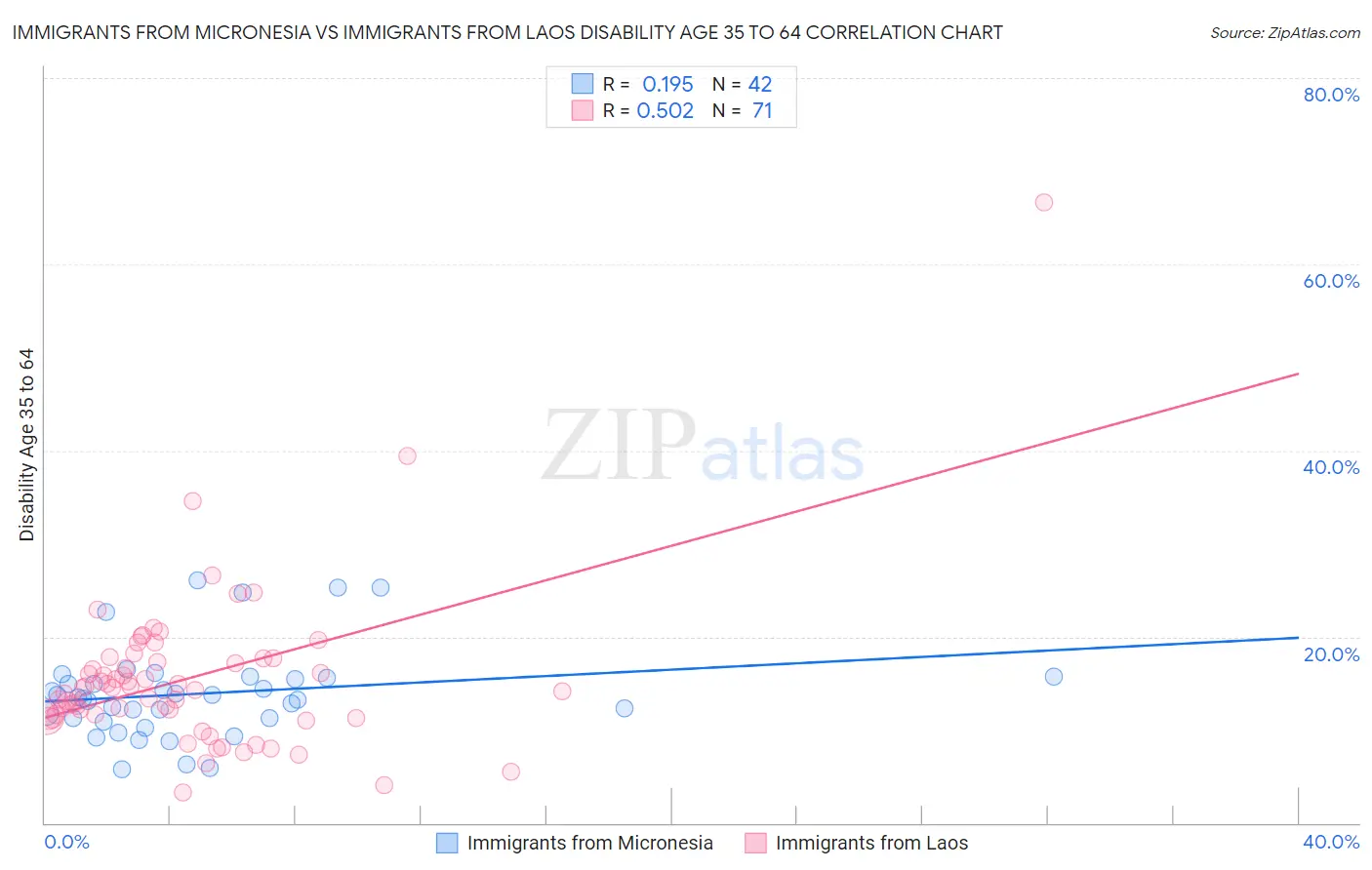 Immigrants from Micronesia vs Immigrants from Laos Disability Age 35 to 64