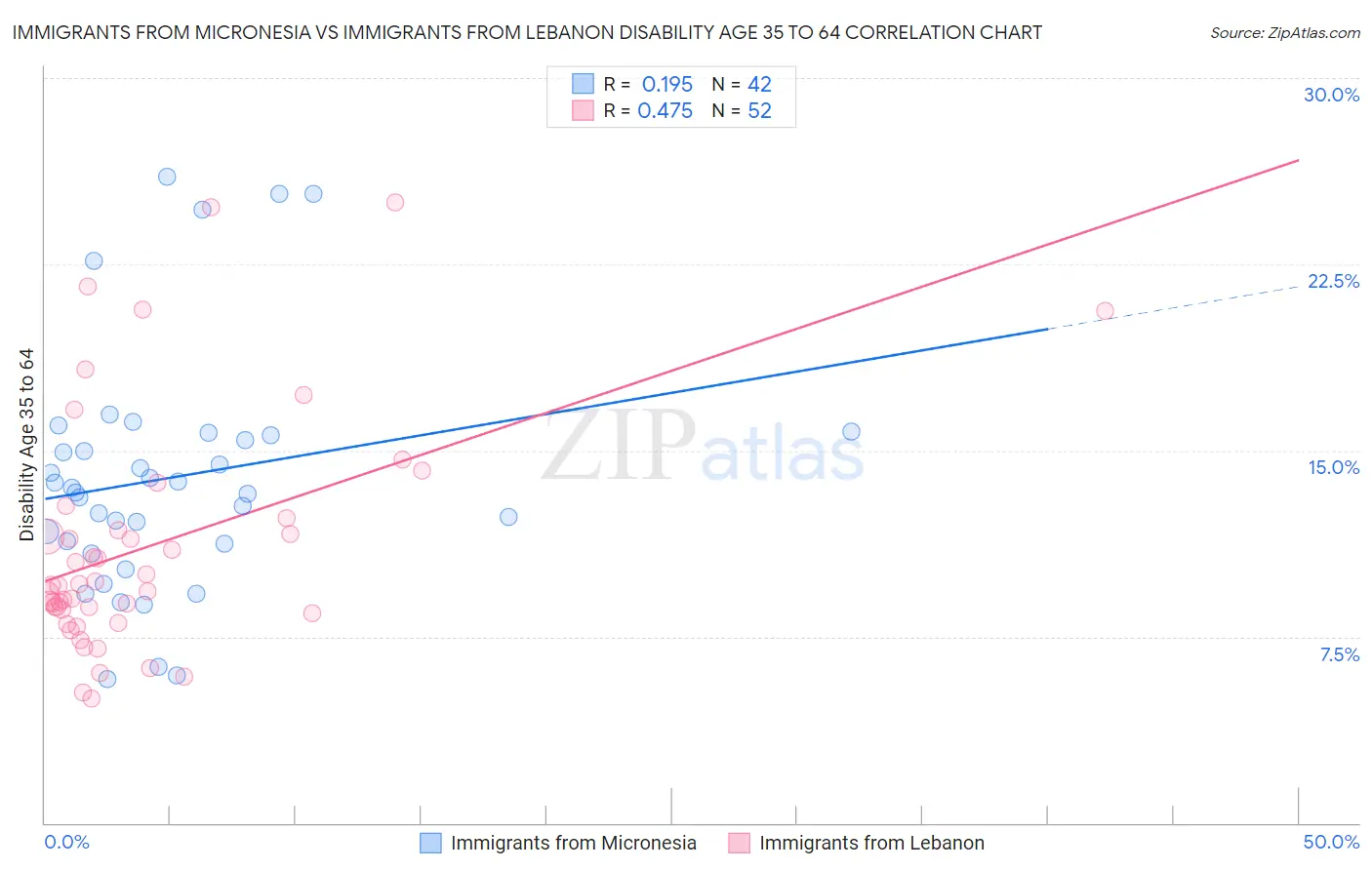 Immigrants from Micronesia vs Immigrants from Lebanon Disability Age 35 to 64