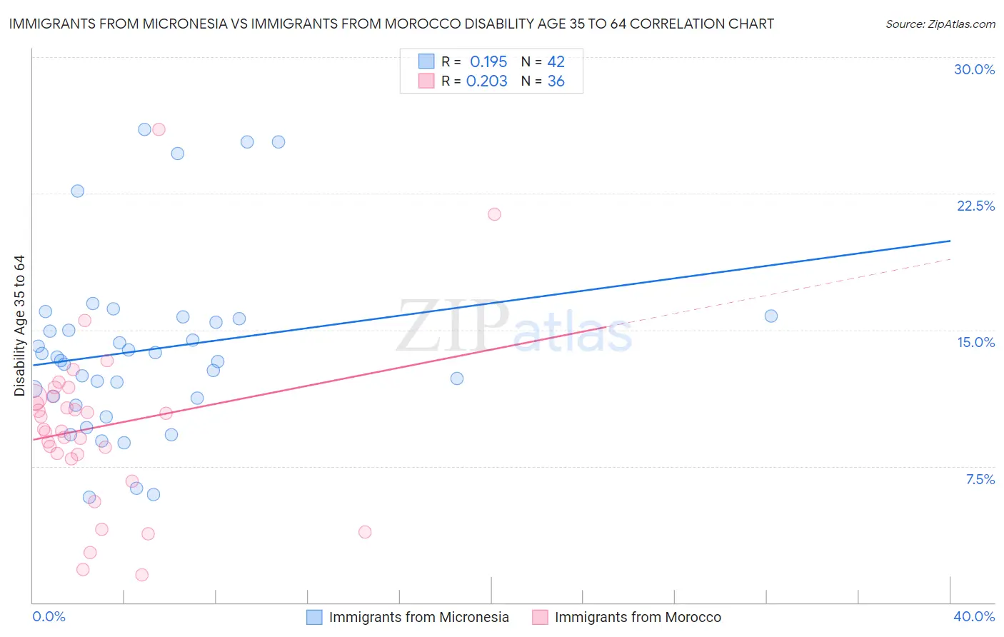 Immigrants from Micronesia vs Immigrants from Morocco Disability Age 35 to 64