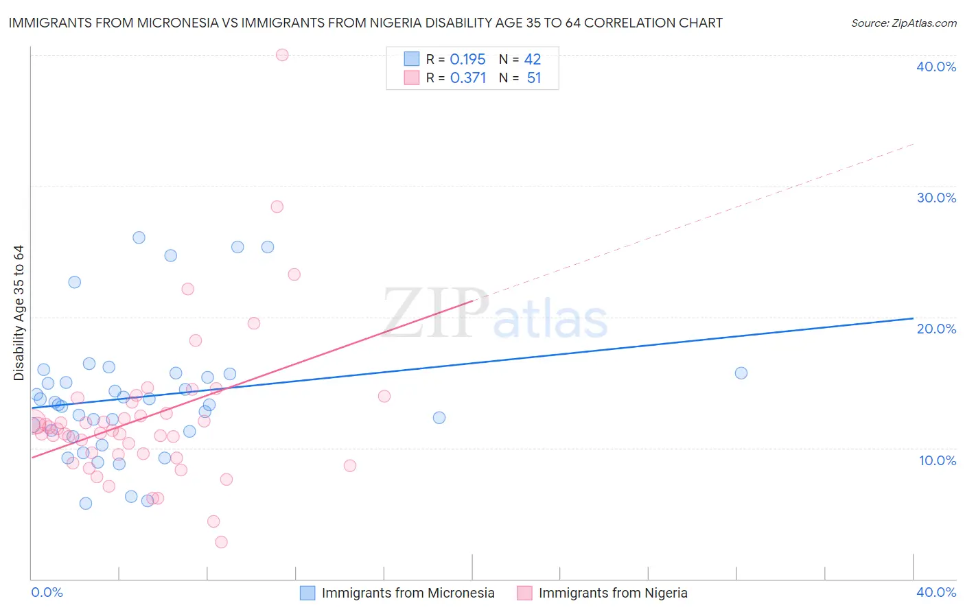 Immigrants from Micronesia vs Immigrants from Nigeria Disability Age 35 to 64