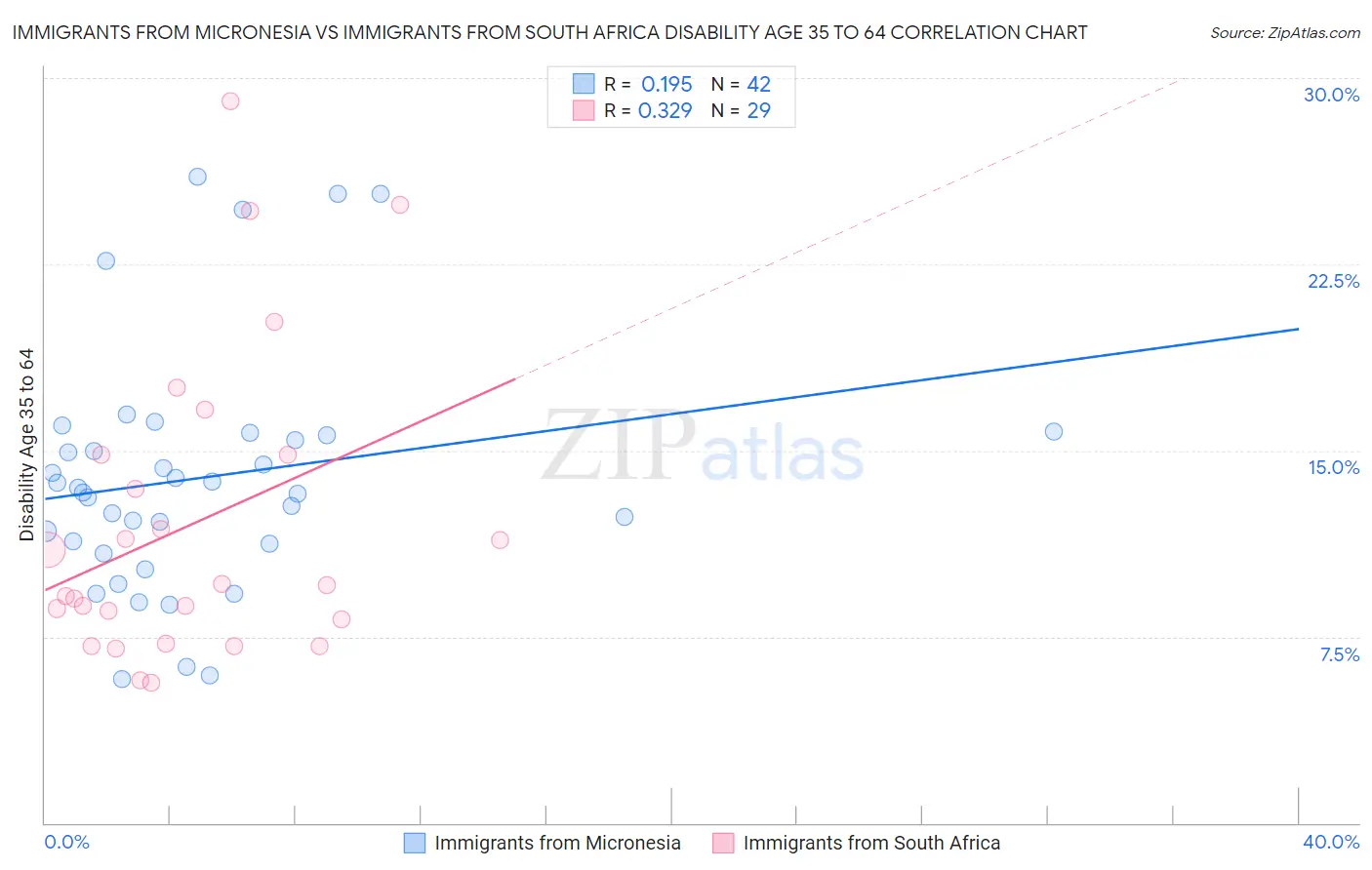 Immigrants from Micronesia vs Immigrants from South Africa Disability Age 35 to 64