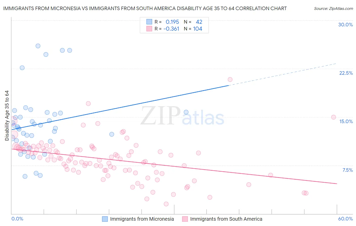 Immigrants from Micronesia vs Immigrants from South America Disability Age 35 to 64