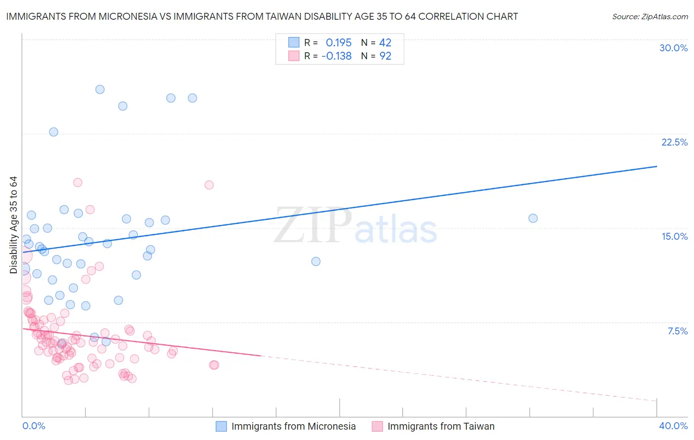 Immigrants from Micronesia vs Immigrants from Taiwan Disability Age 35 to 64