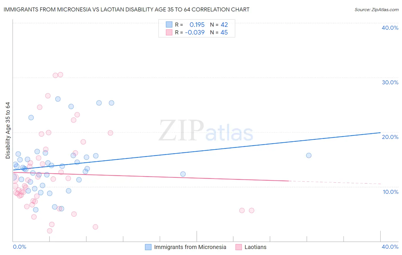 Immigrants from Micronesia vs Laotian Disability Age 35 to 64