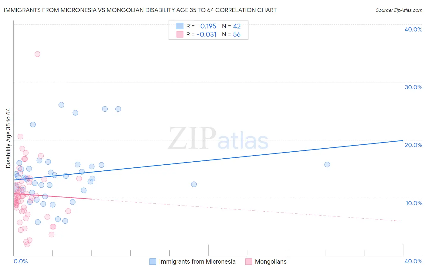 Immigrants from Micronesia vs Mongolian Disability Age 35 to 64