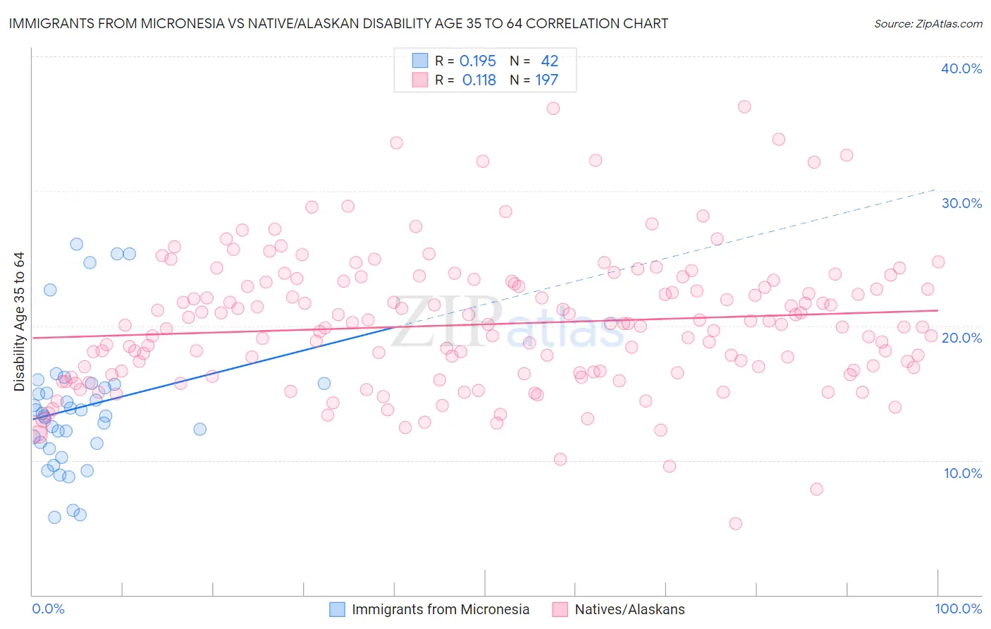 Immigrants from Micronesia vs Native/Alaskan Disability Age 35 to 64