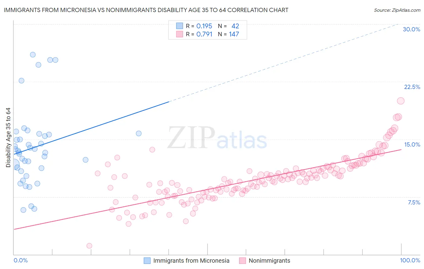 Immigrants from Micronesia vs Nonimmigrants Disability Age 35 to 64