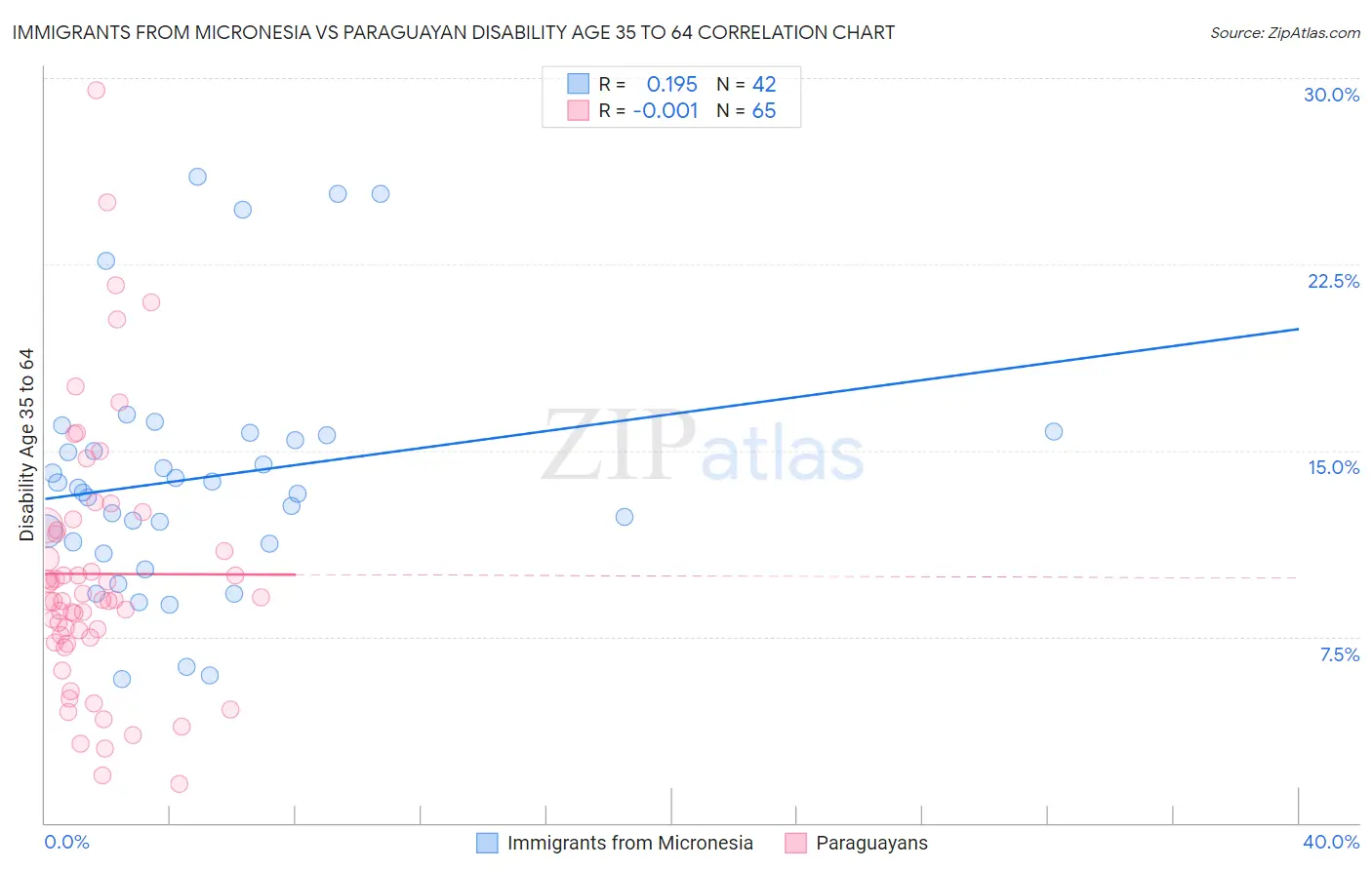 Immigrants from Micronesia vs Paraguayan Disability Age 35 to 64