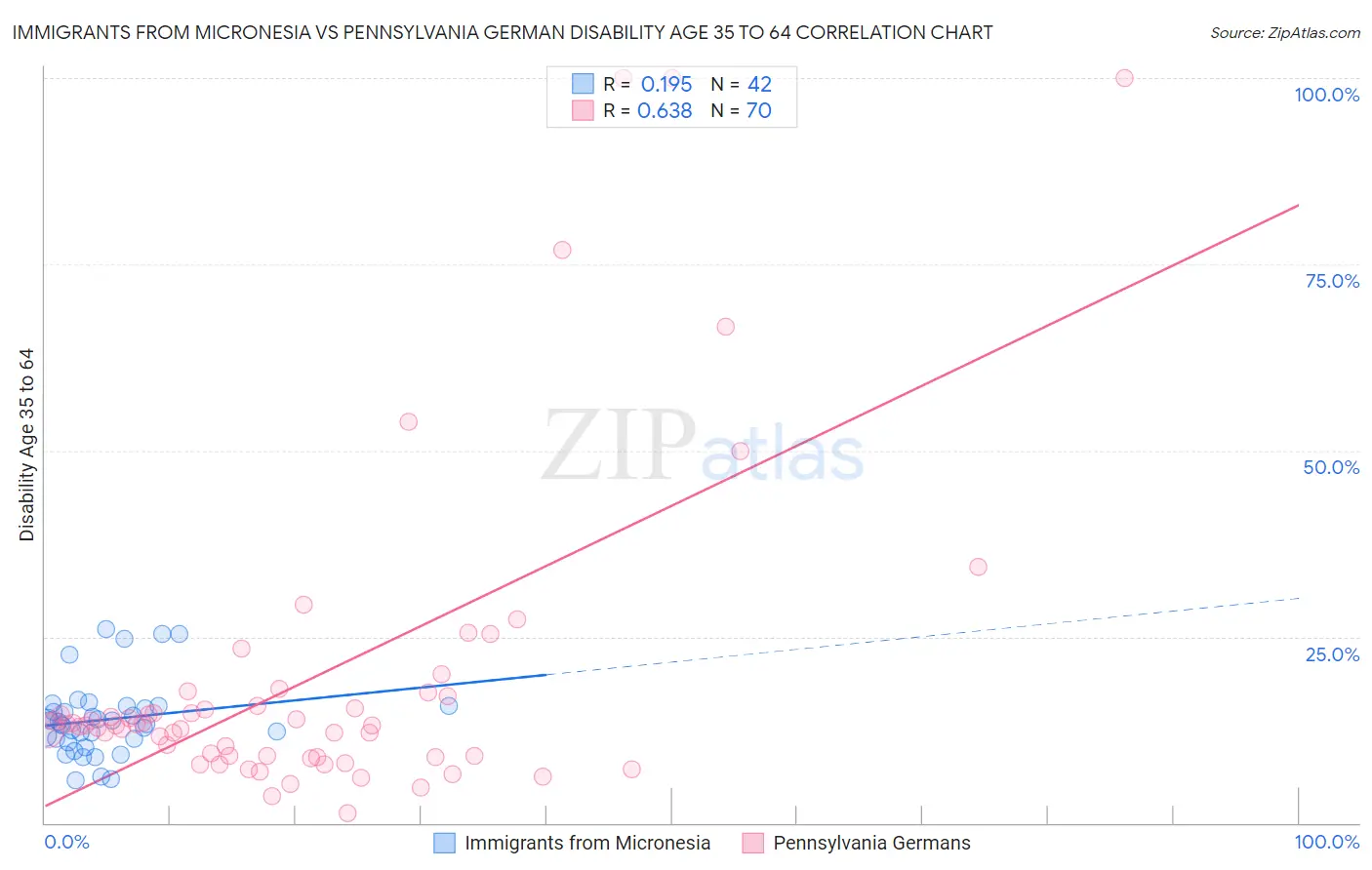 Immigrants from Micronesia vs Pennsylvania German Disability Age 35 to 64