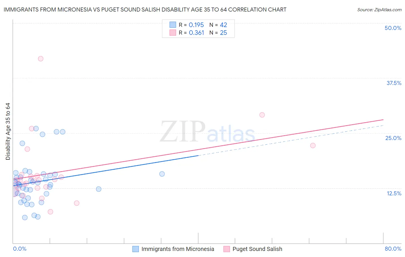 Immigrants from Micronesia vs Puget Sound Salish Disability Age 35 to 64