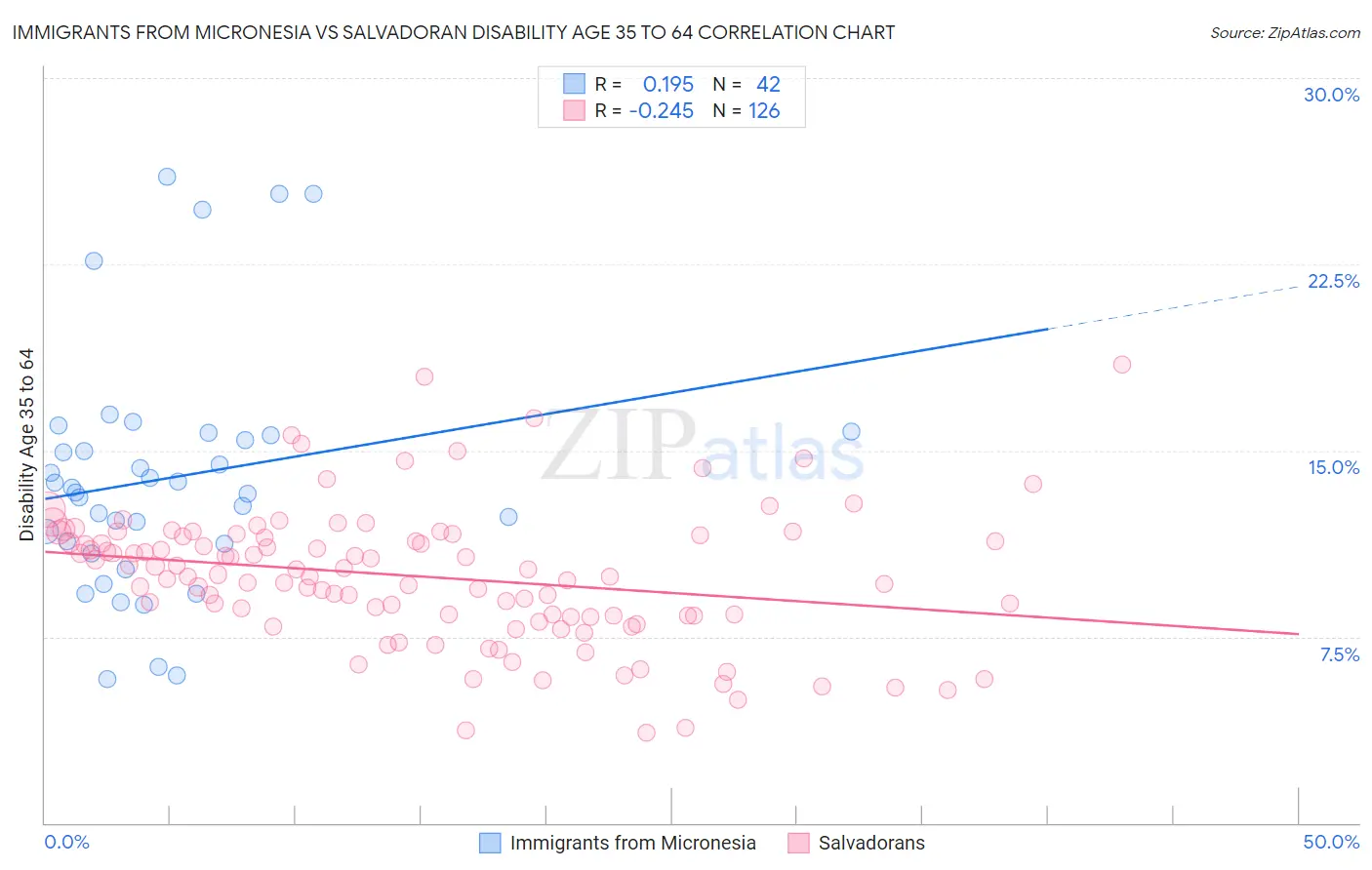 Immigrants from Micronesia vs Salvadoran Disability Age 35 to 64