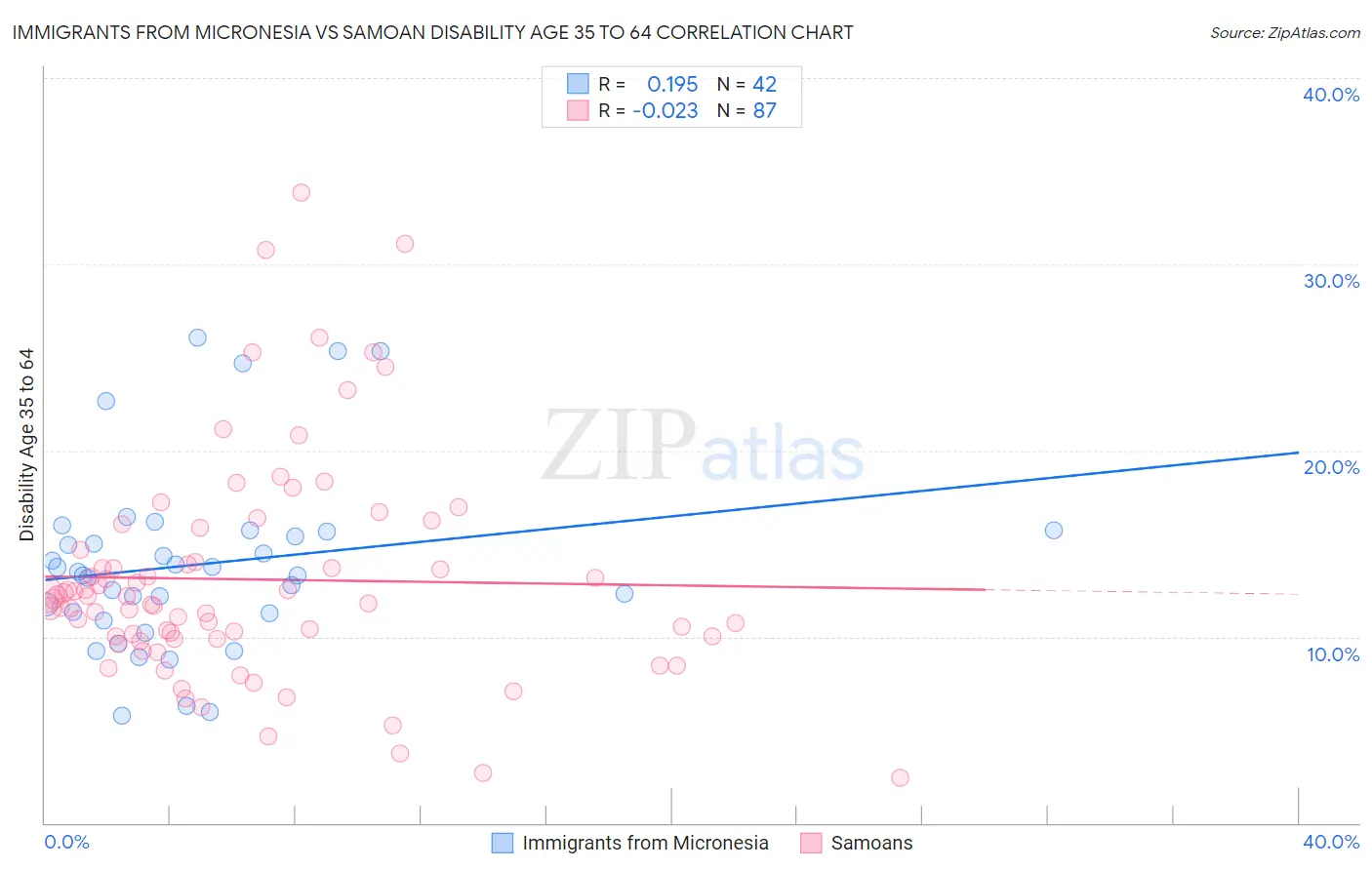 Immigrants from Micronesia vs Samoan Disability Age 35 to 64