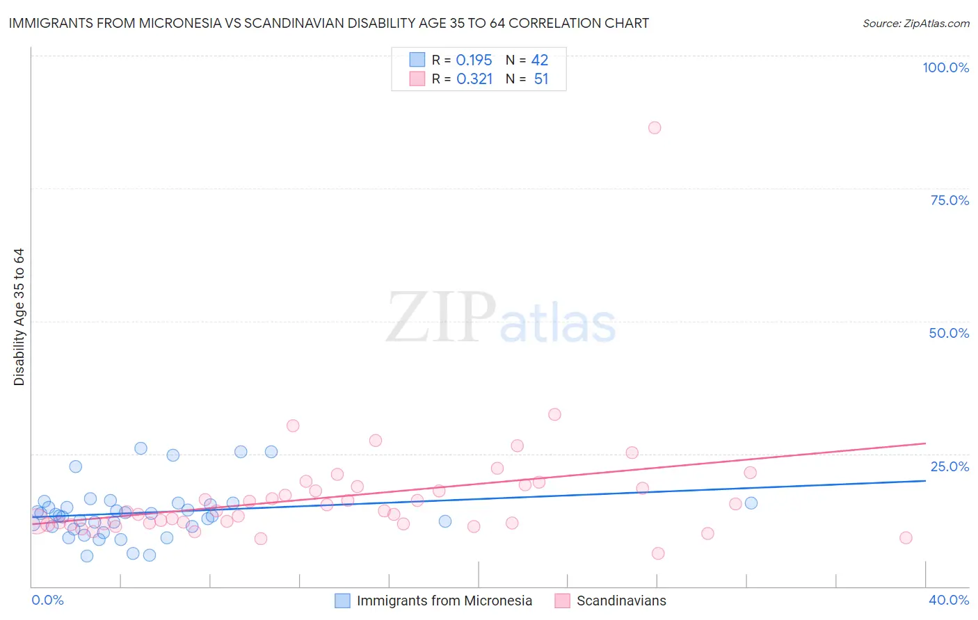 Immigrants from Micronesia vs Scandinavian Disability Age 35 to 64