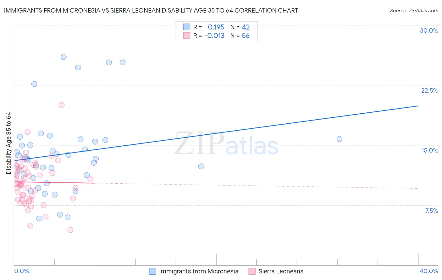 Immigrants from Micronesia vs Sierra Leonean Disability Age 35 to 64