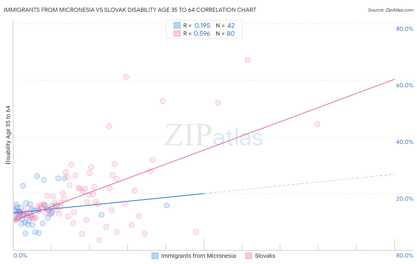 Immigrants from Micronesia vs Slovak Disability Age 35 to 64