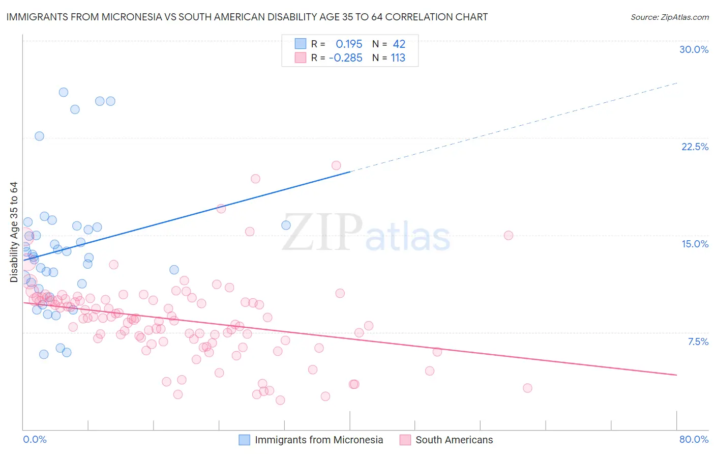 Immigrants from Micronesia vs South American Disability Age 35 to 64