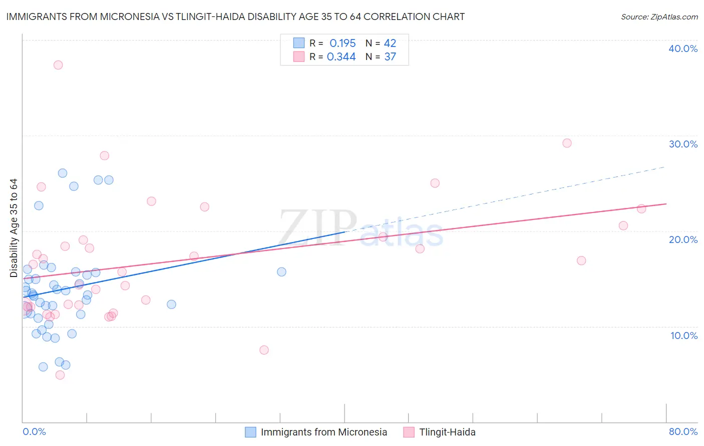 Immigrants from Micronesia vs Tlingit-Haida Disability Age 35 to 64