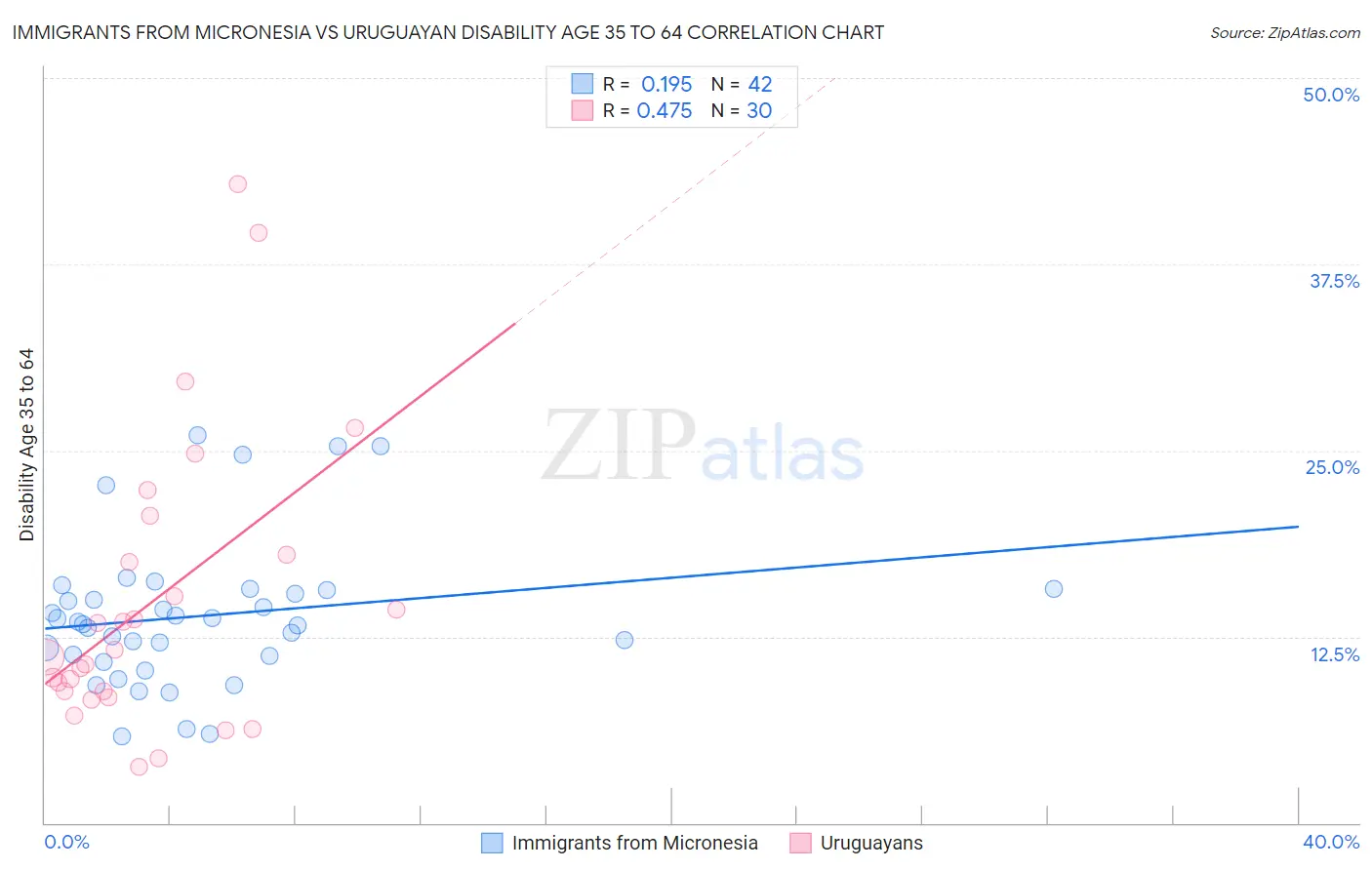 Immigrants from Micronesia vs Uruguayan Disability Age 35 to 64