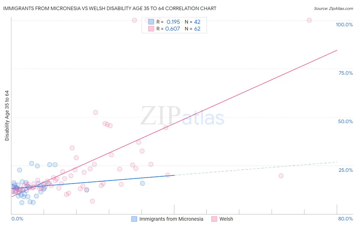 Immigrants from Micronesia vs Welsh Disability Age 35 to 64