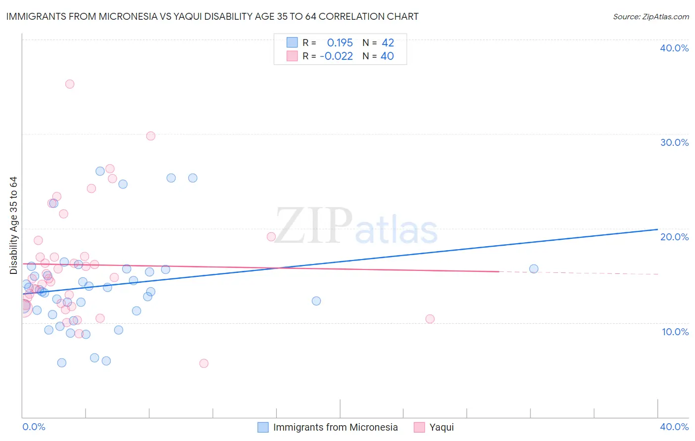 Immigrants from Micronesia vs Yaqui Disability Age 35 to 64