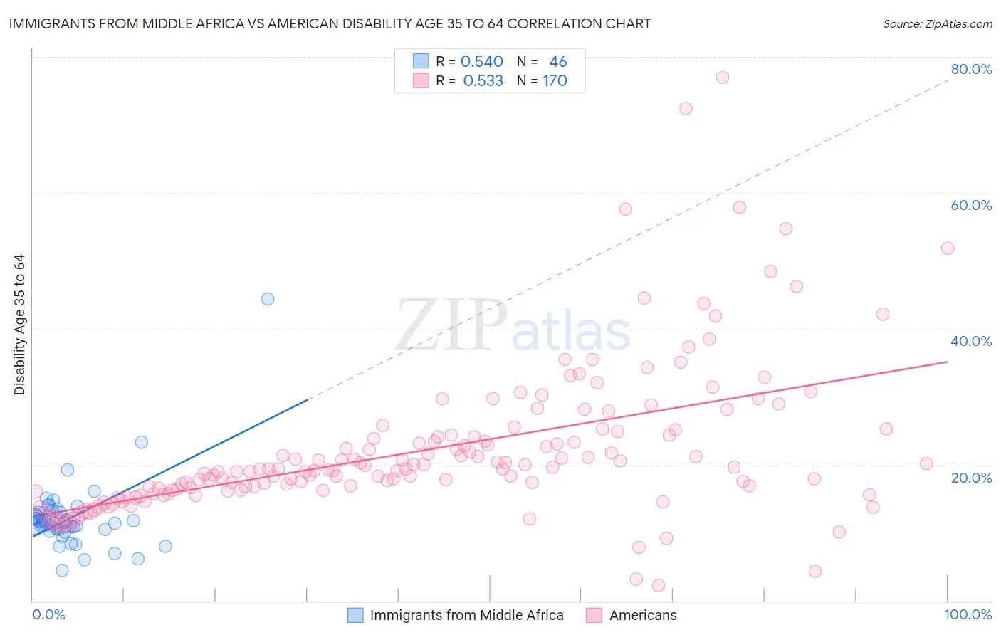Immigrants from Middle Africa vs American Disability Age 35 to 64