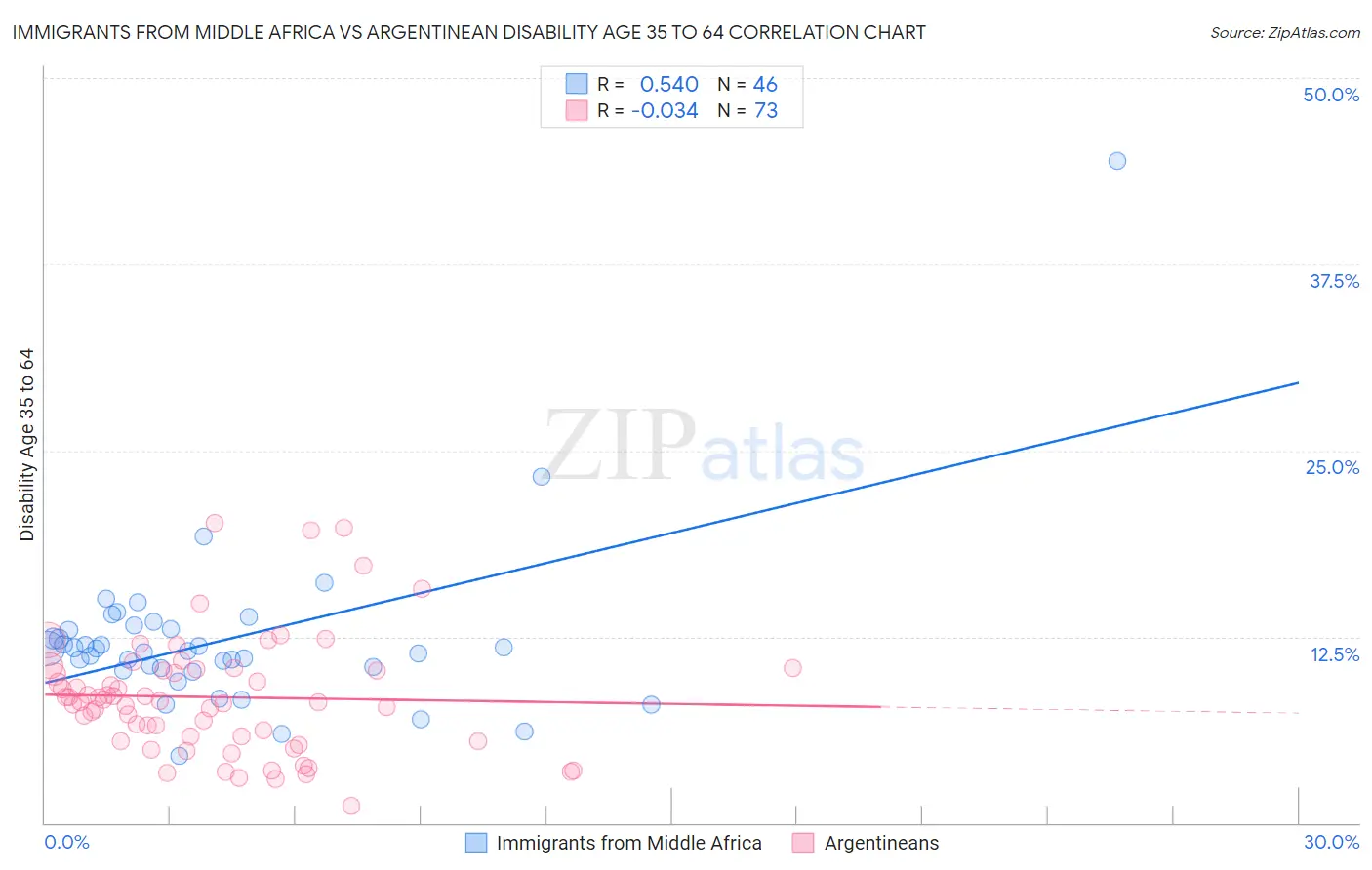 Immigrants from Middle Africa vs Argentinean Disability Age 35 to 64