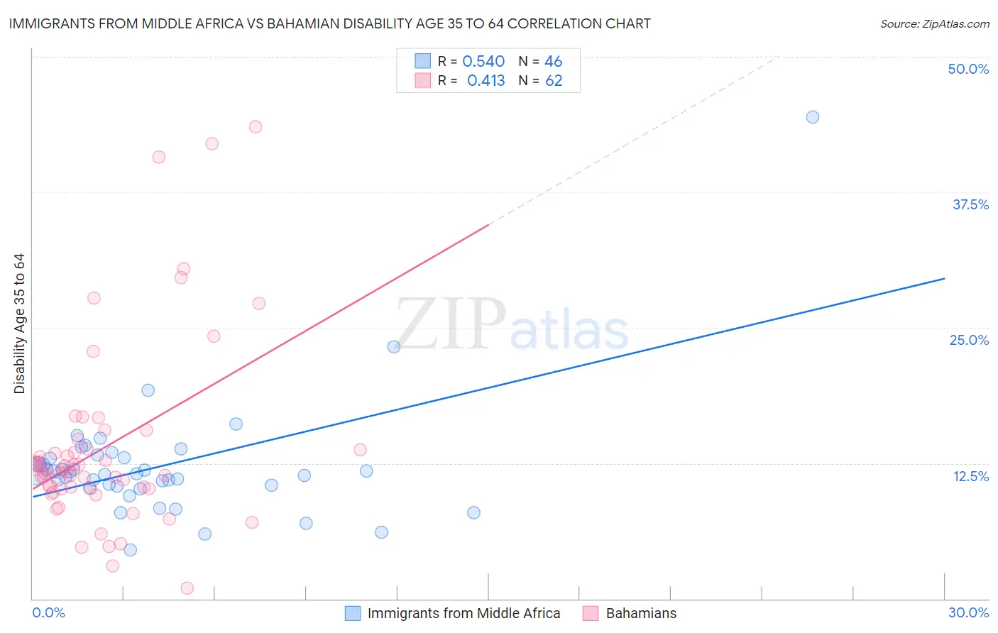 Immigrants from Middle Africa vs Bahamian Disability Age 35 to 64