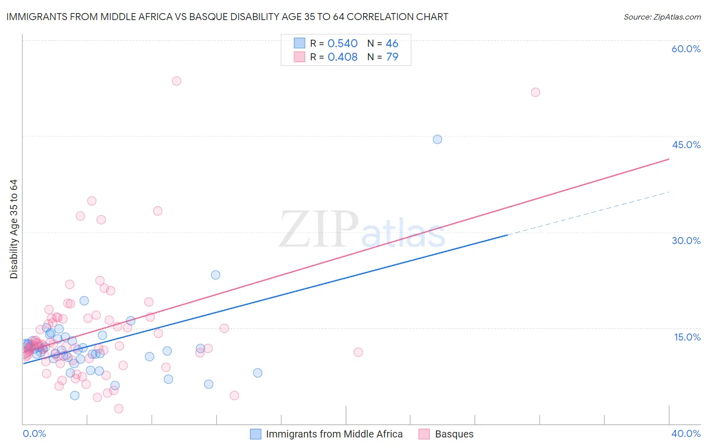 Immigrants from Middle Africa vs Basque Disability Age 35 to 64