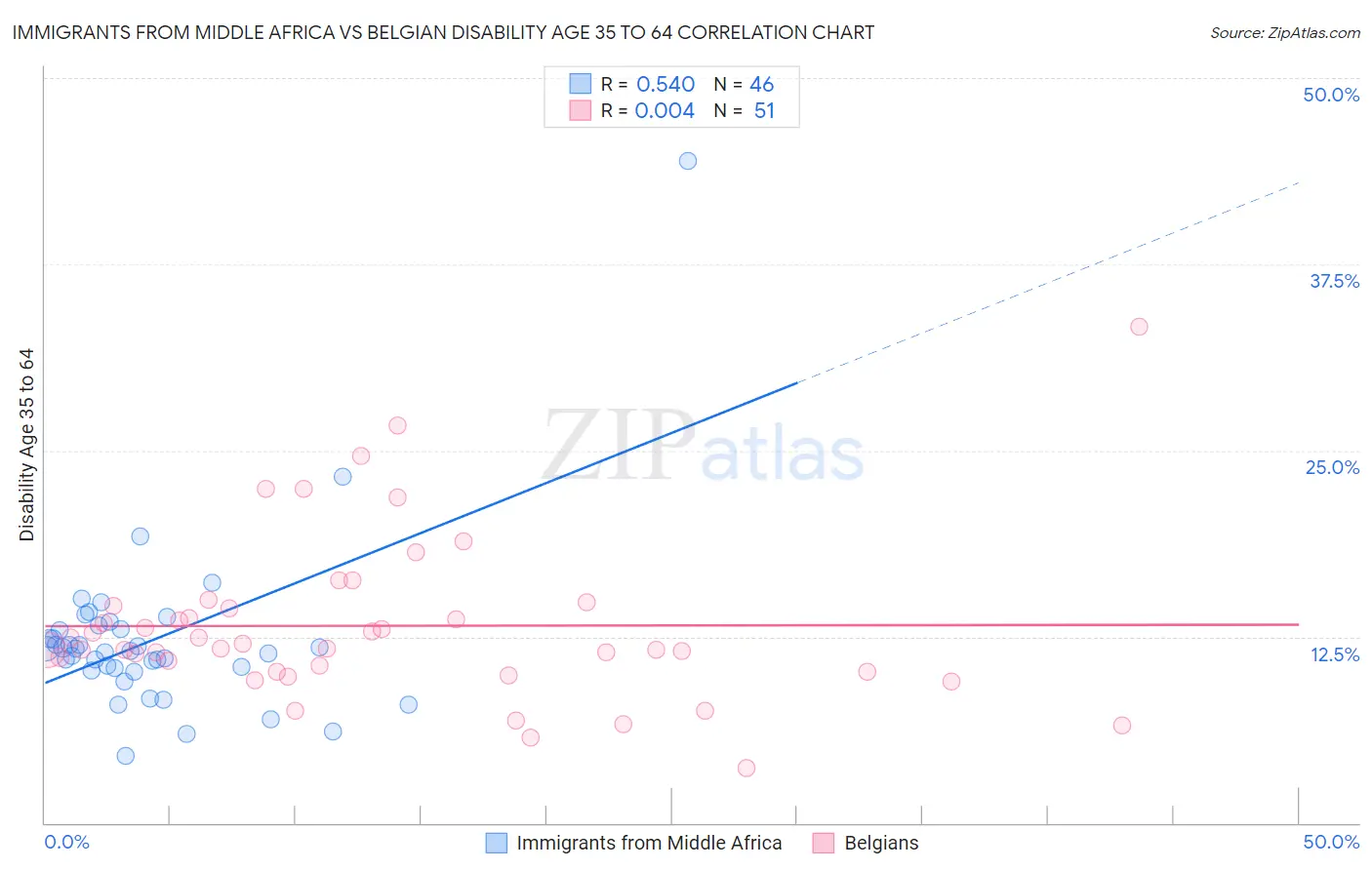 Immigrants from Middle Africa vs Belgian Disability Age 35 to 64