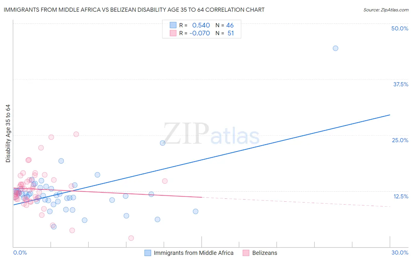 Immigrants from Middle Africa vs Belizean Disability Age 35 to 64
