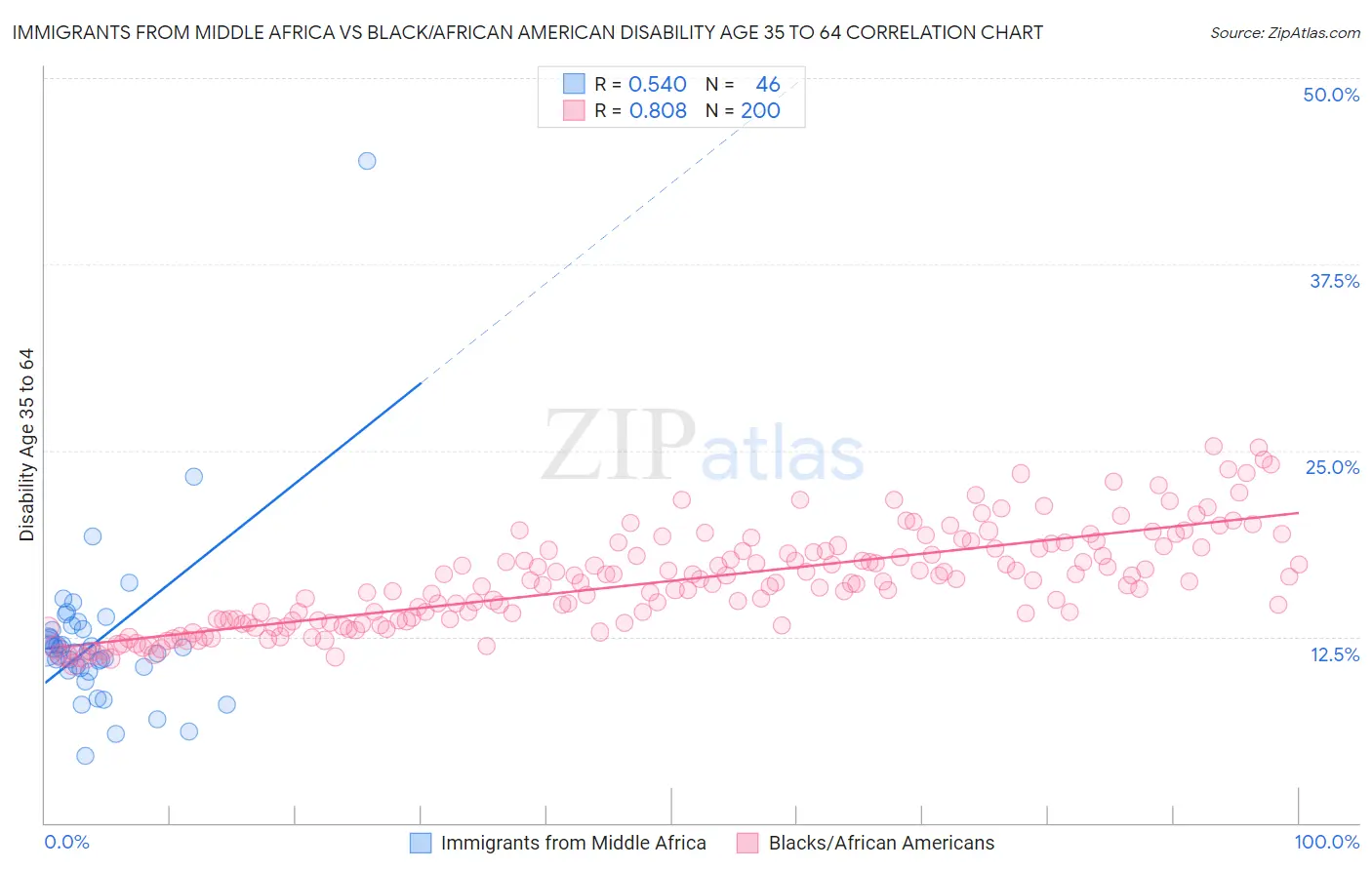 Immigrants from Middle Africa vs Black/African American Disability Age 35 to 64