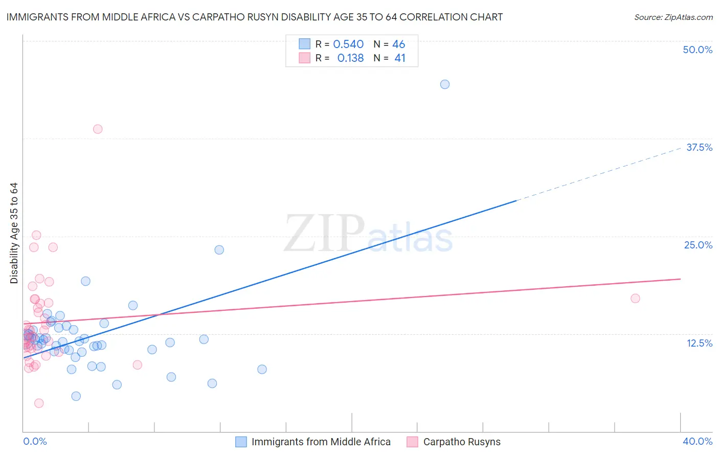Immigrants from Middle Africa vs Carpatho Rusyn Disability Age 35 to 64